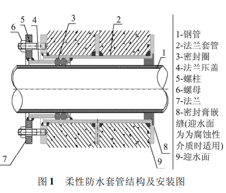 柔性防水套管結構形式進行調整