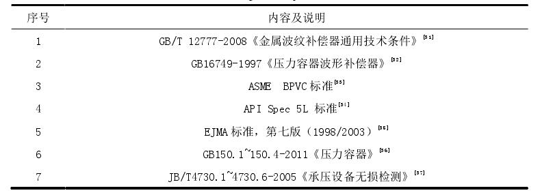 集中供熱管道用波形補(bǔ)償器的技術(shù)標(biāo)準(zhǔn)及規(guī)范