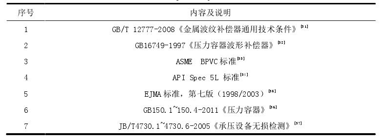 國內、外用于設計、制造、安裝和檢驗波形補償器的標準