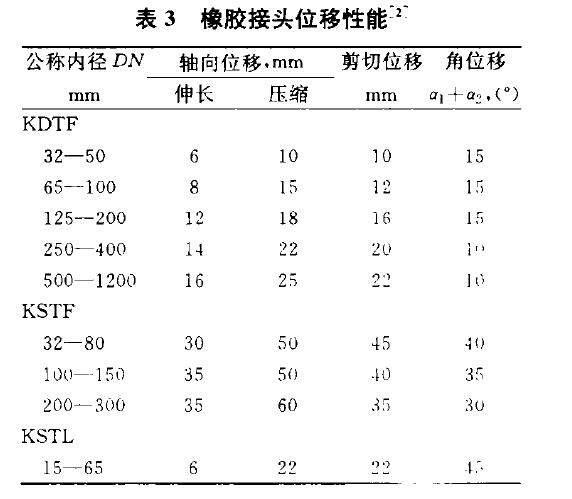 匯通技術(shù)分析橡膠接頭位移性能