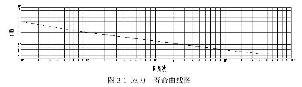 金屬波紋補償器應力曲線