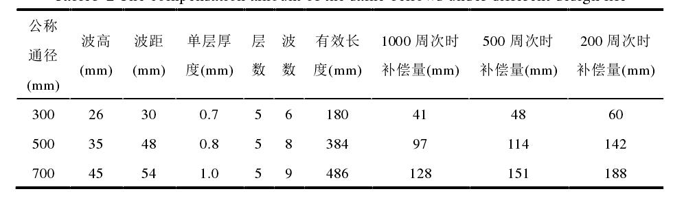 相同波紋補償器在不同設計壽命下的補償量